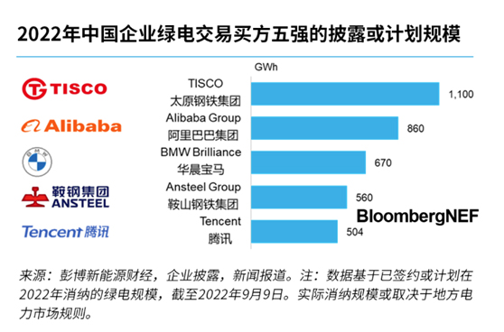 6686体育2022中国企业绿电采购排行榜发布 阿里蝉联科技行业第一(图1)