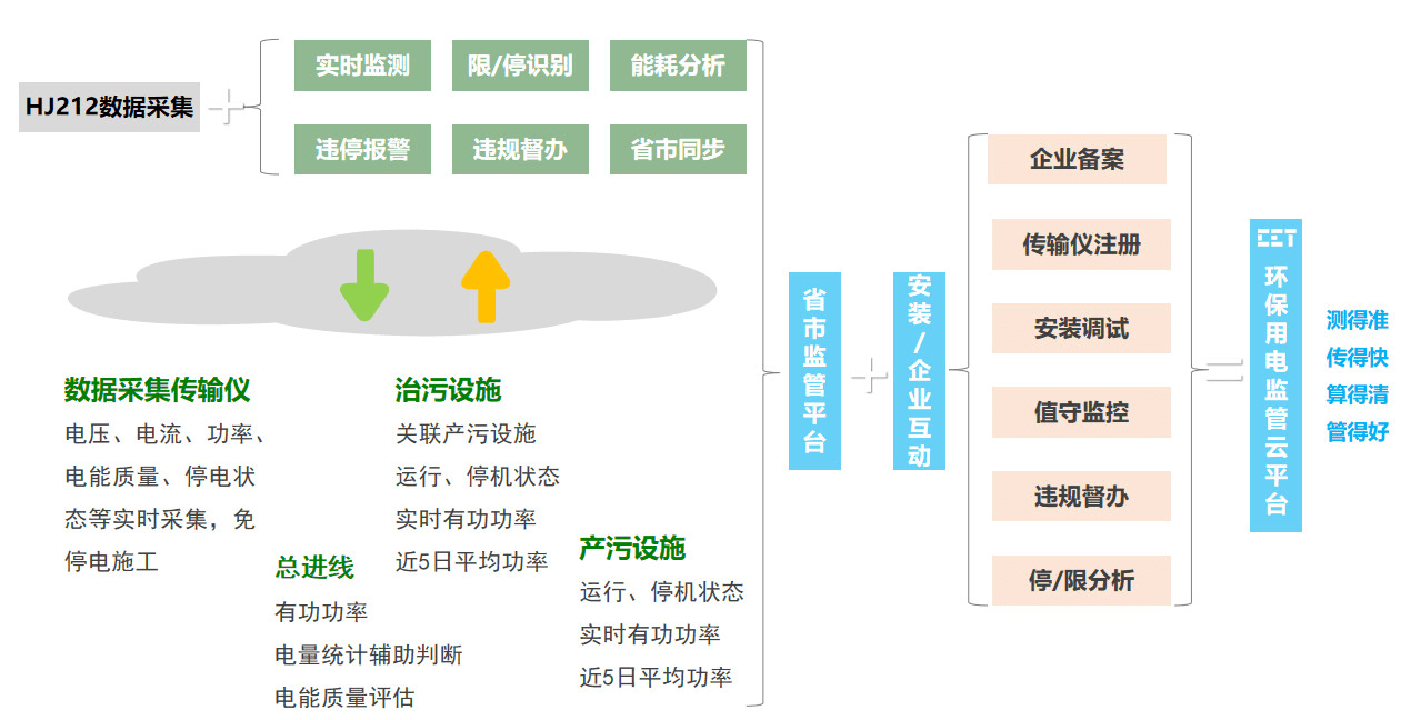 6686体育CET环保用电监管云平台(图3)