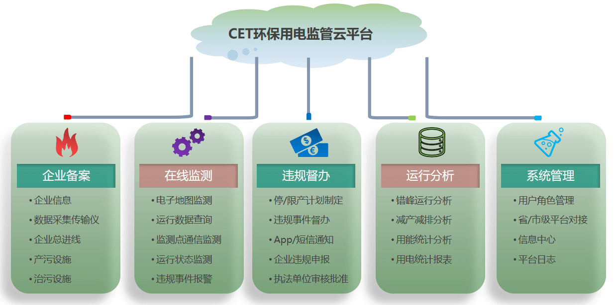 6686体育CET环保用电监管云平台(图4)