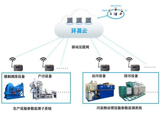 力安科技智6686体育慧环保用电监测平台 环保用电系统功能(图1)