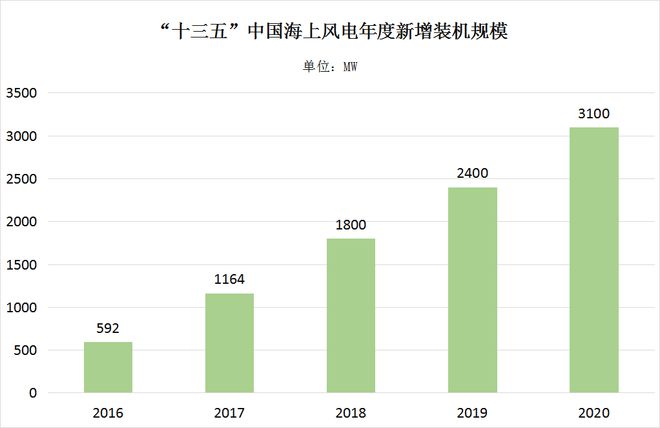 6686体育江苏海上风电“谋局”图(图8)