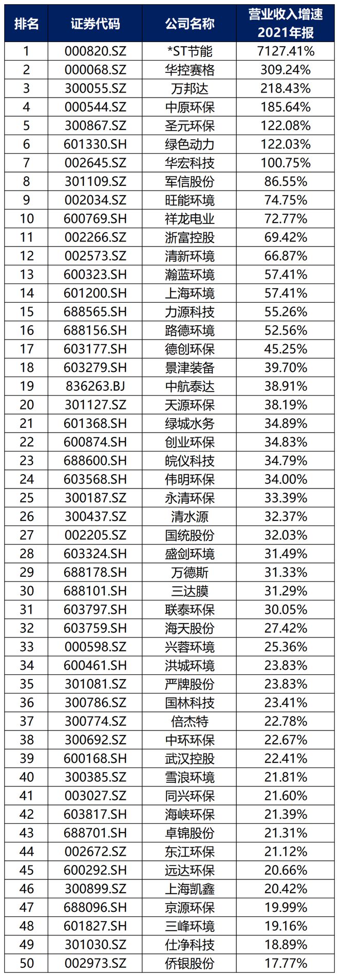 中国环保行业大排名6686体育！(图6)