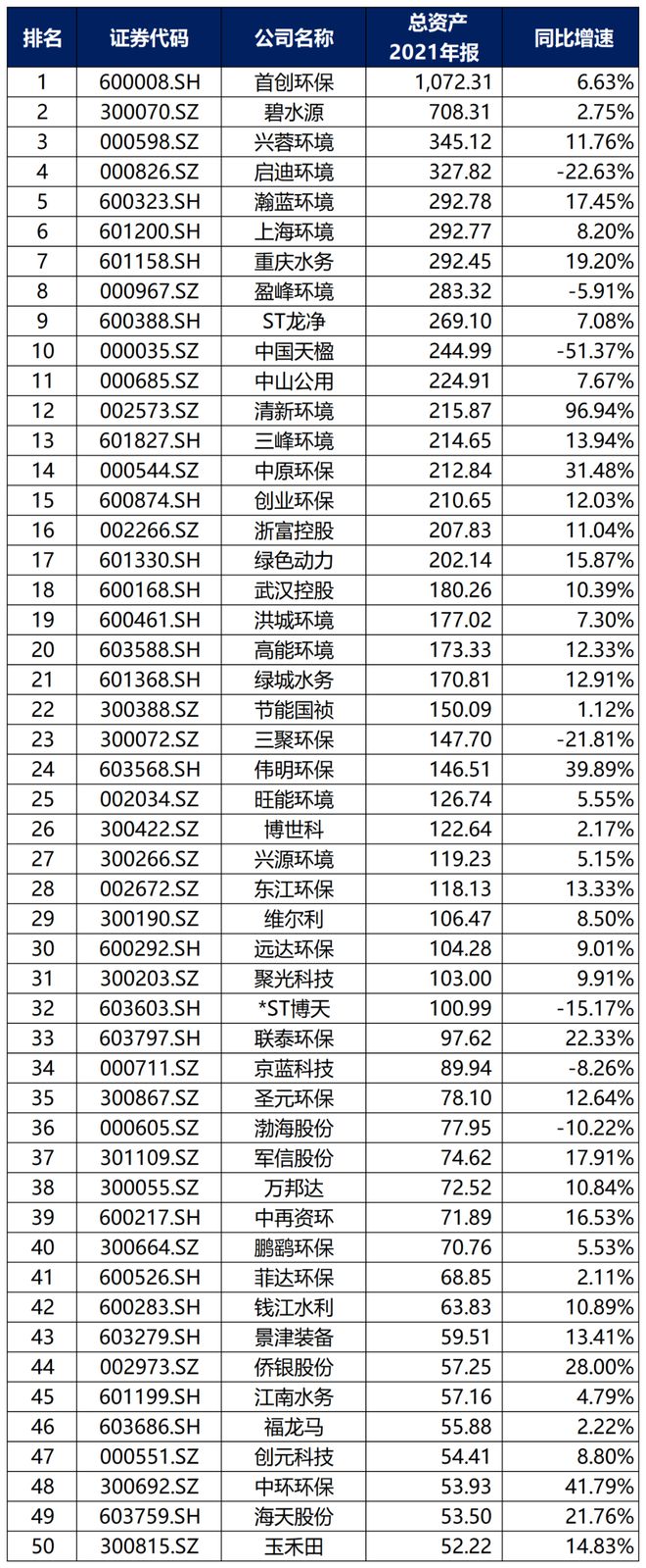 中国环保行业大排名6686体育！(图3)