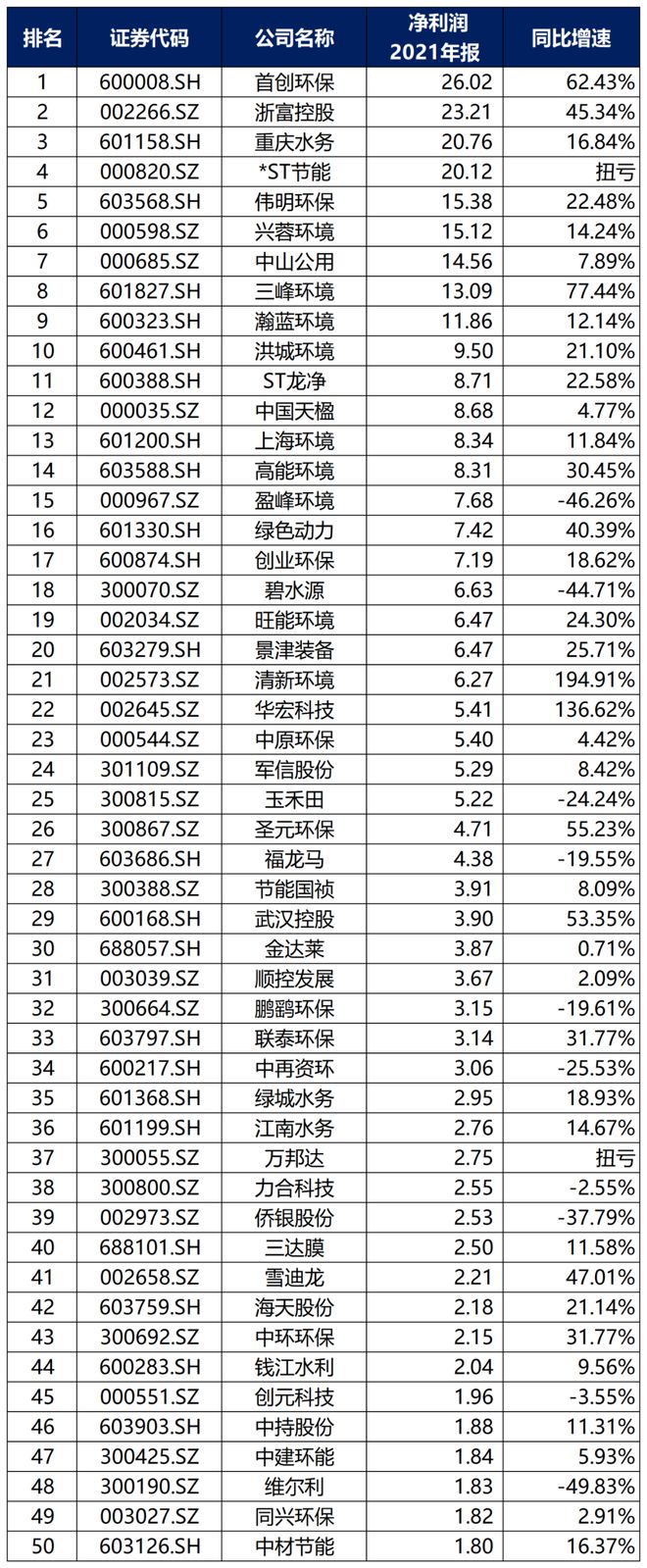 中国环保行业大排名6686体育！(图5)