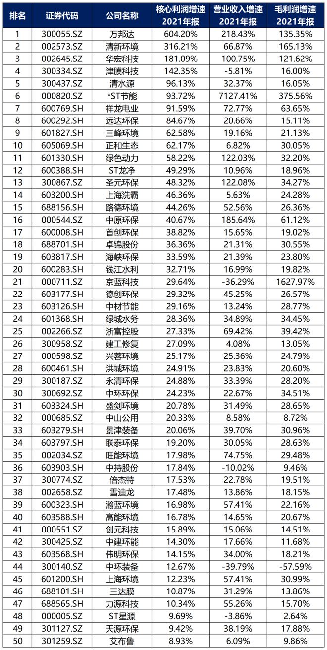 中国环保行业大排名6686体育！(图8)