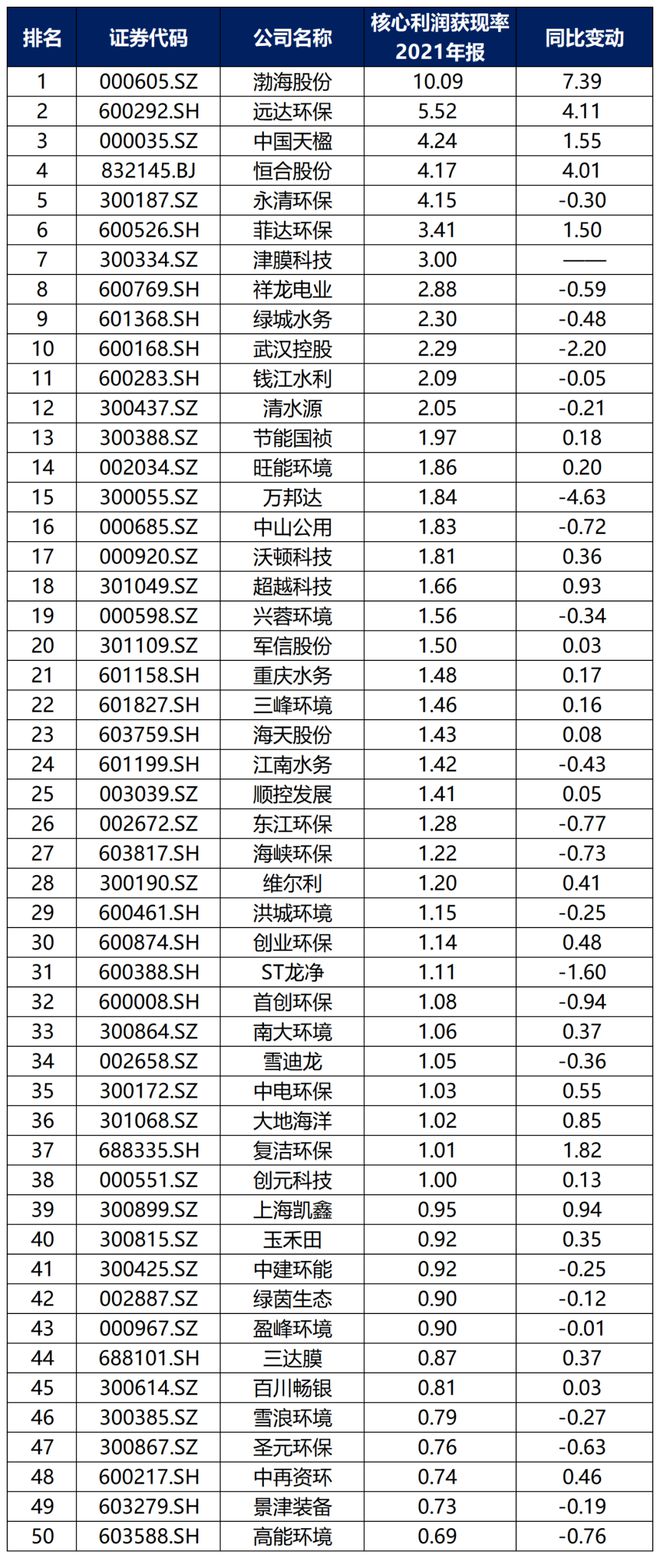 中国环保行业大排名6686体育！(图14)