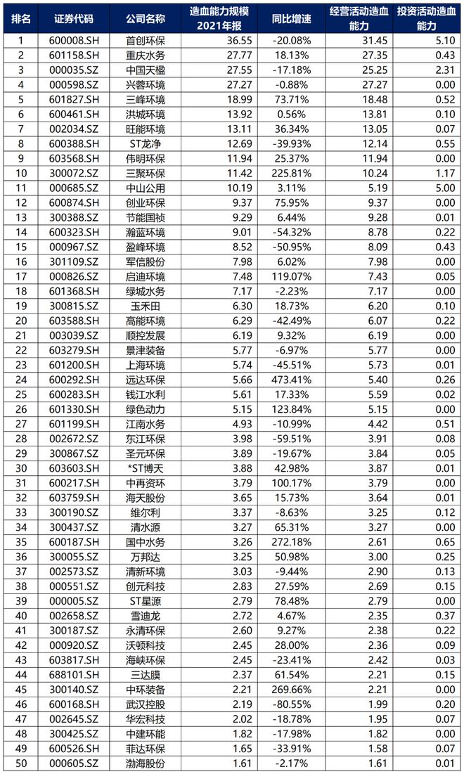 中国环保行业大排名6686体育！(图16)