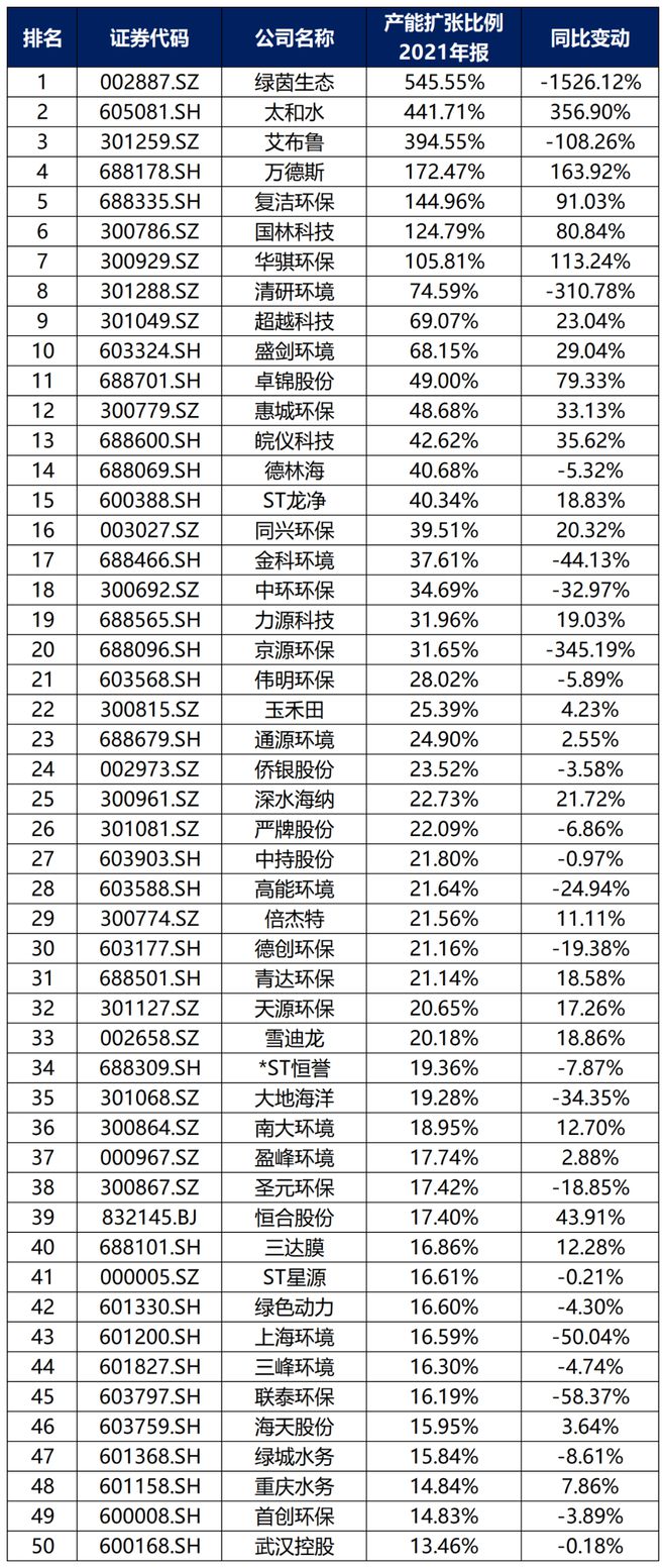 中国环保行业大排名6686体育！(图18)