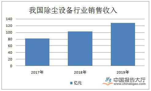 除尘设备6686体育市场发展趋势(图1)