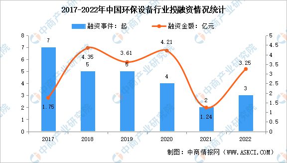 6686体育2023年中国环保设备行业市场前景及投资研究报告(图5)