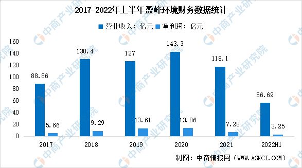 6686体育2023年中国环保设备行业市场前景及投资研究报告(图9)