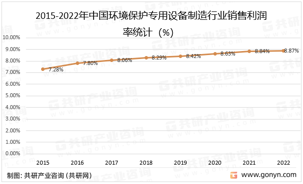 2023年中国环境保护专用设备制造行业经营现状分析6686体育(图4)