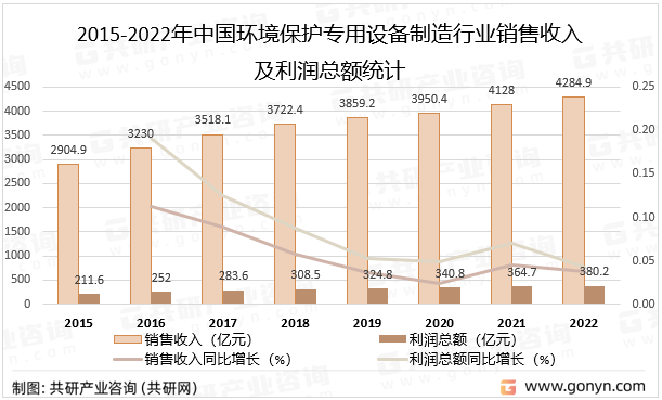 2023年中国环境保护专用设备制造行业经营现状分析6686体育(图3)