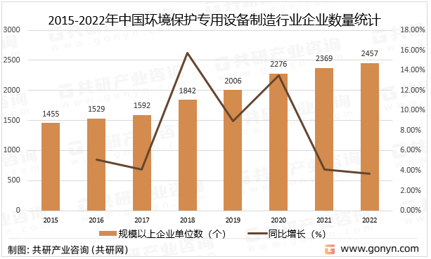 2023年中国环境保护专用设备制造行业经营现状分析6686体育(图1)