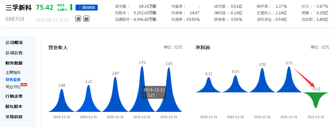 6686体育“荷包羞涩”还要溢价收购？刚亏损近两千万元三孚新科拟超1亿元溢价三倍多购买股权货币资金已不足六千万元(图2)