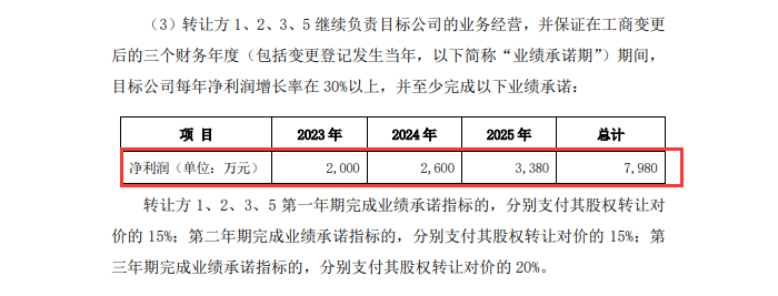 6686体育“荷包羞涩”还要溢价收购？刚亏损近两千万元三孚新科拟超1亿元溢价三倍多购买股权货币资金已不足六千万元(图3)