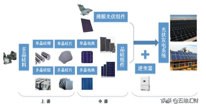 6686体育深度新能源之光伏 3大核心 精选4大龙头(图1)