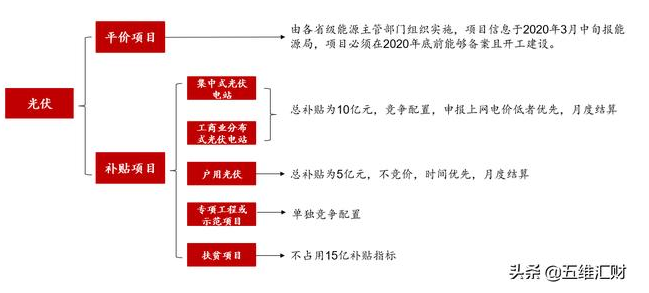 6686体育深度新能源之光伏 3大核心 精选4大龙头(图5)