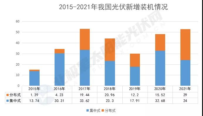 官宣！2021光伏新增53GW 累计突破3亿千瓦！6686体育(图1)