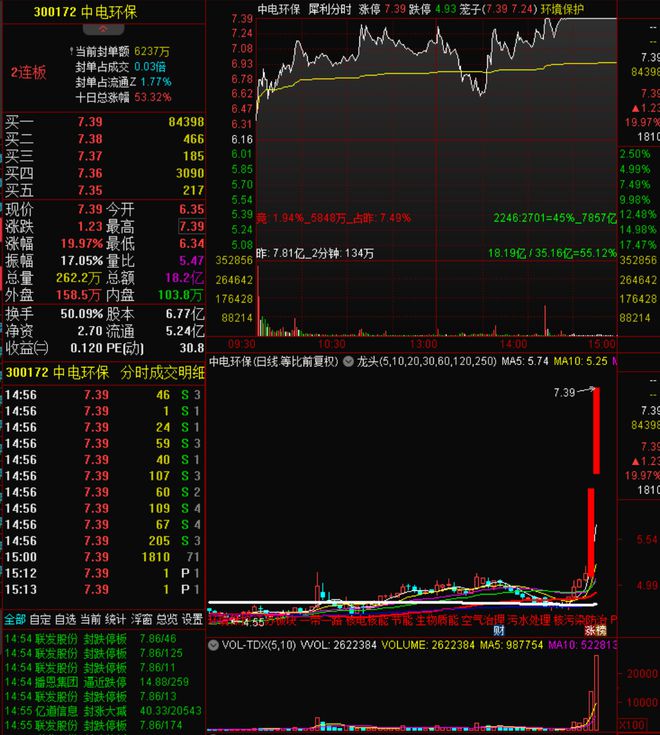 6686体育中电环保涨停有核污水处理的相关专利和技术！2主力买入125亿(图1)