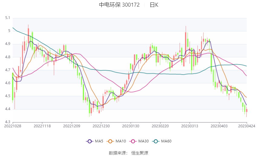 中电环保：2023年一季度净利润292720万元 同6686体育比增长2185%(图1)