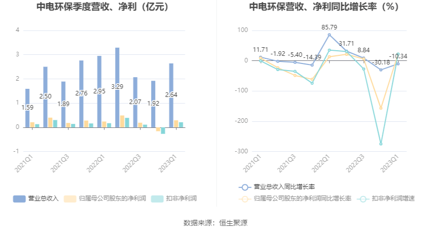 中电环保：2023年一季度净利润292720万元 同6686体育比增长2185%(图2)