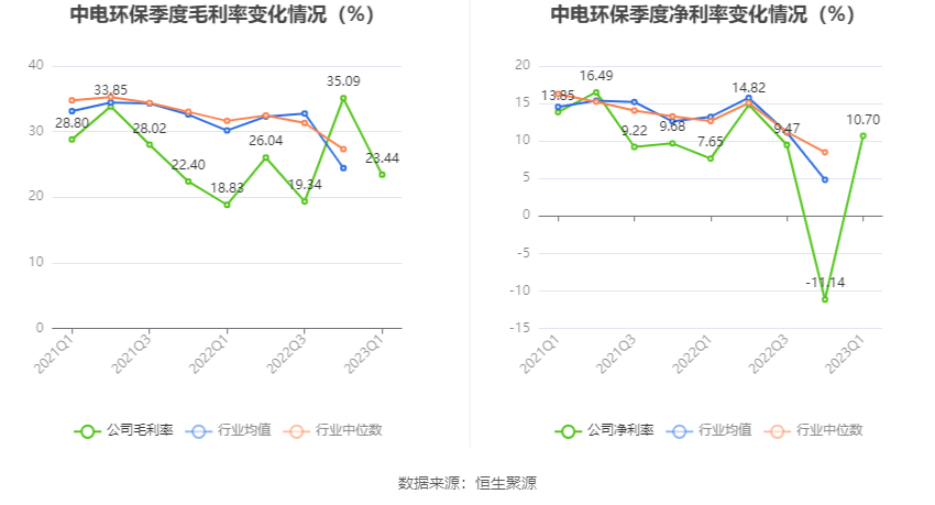 中电环保：2023年一季度净利润292720万元 同6686体育比增长2185%(图3)