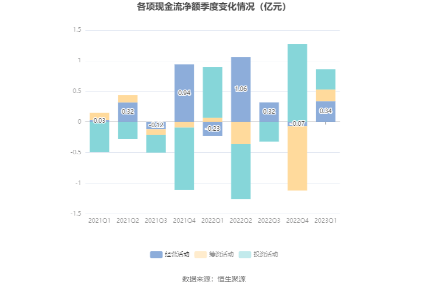 中电环保：2023年一季度净利润292720万元 同6686体育比增长2185%(图5)