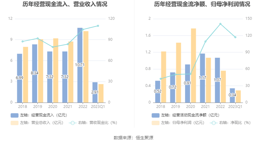 中电环保：2023年一季度净利润292720万元 同6686体育比增长2185%(图6)