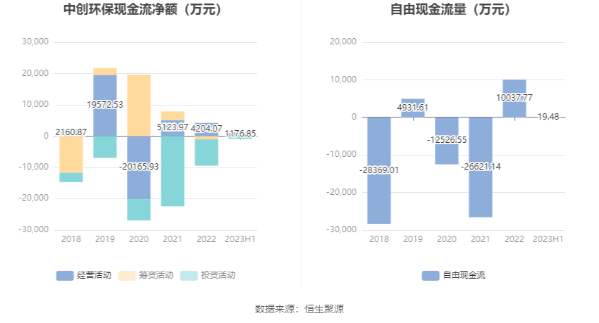 中创环保：2023年上半年亏损514900万元6686体育(图5)