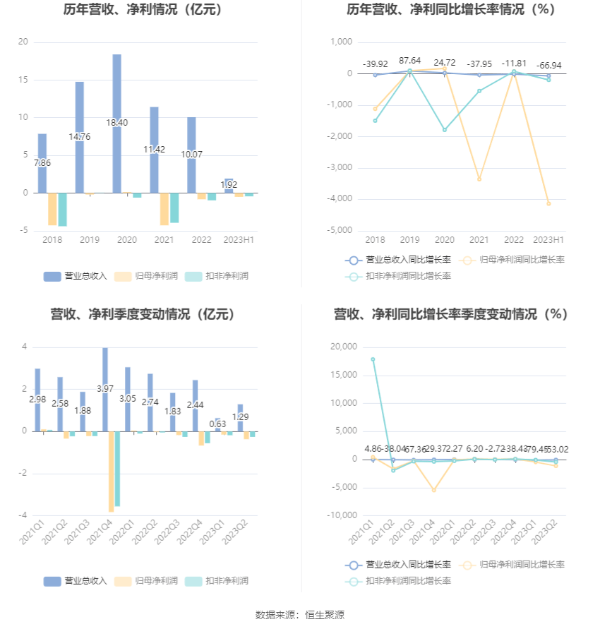 中创环保：2023年上半年亏损514900万元6686体育(图2)