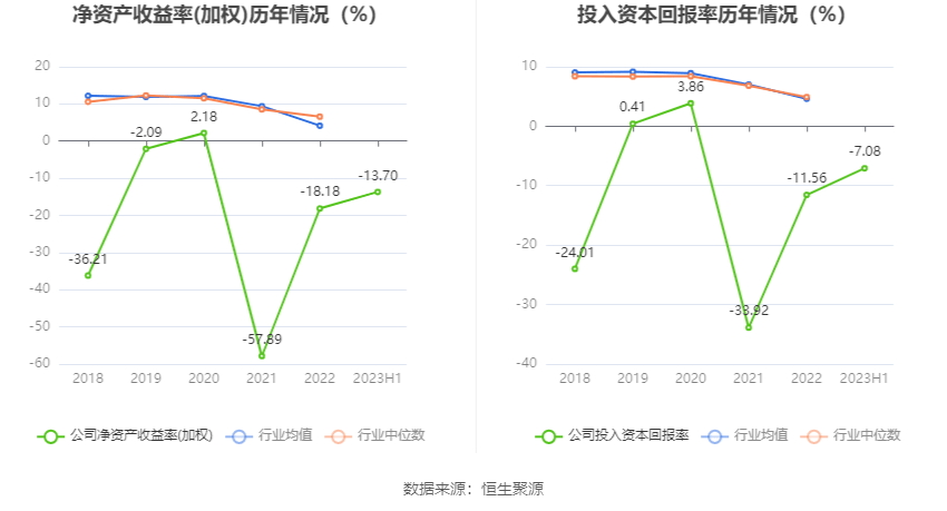 中创环保：2023年上半年亏损514900万元6686体育(图4)