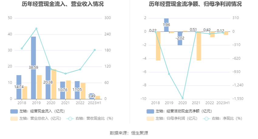 中创环保：2023年上半年亏损514900万元6686体育(图6)