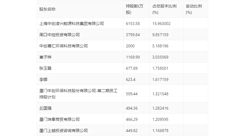 中创环保：2023年上半年亏损514900万元6686体育(图13)