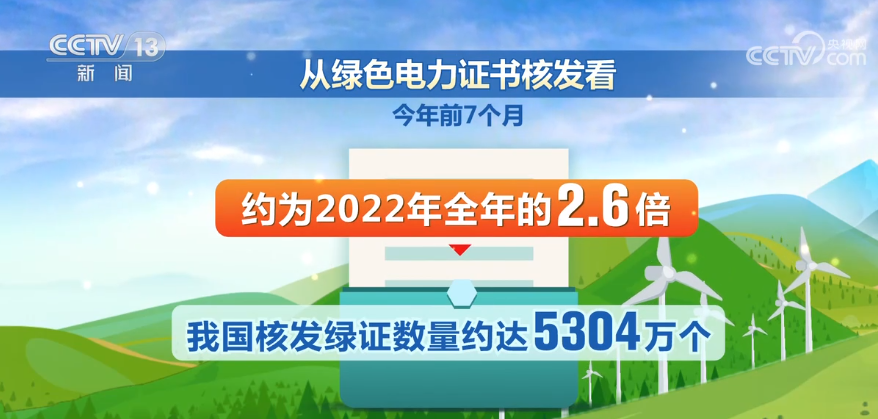 6686体育我国绿证核发和交易量明显上升 绿色电力推广速度明显加快(图1)