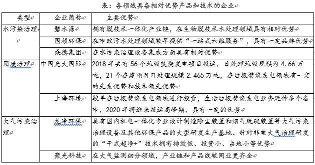 环境保护行业调研报告——环保企业6686体育主要竞争力分析(图2)