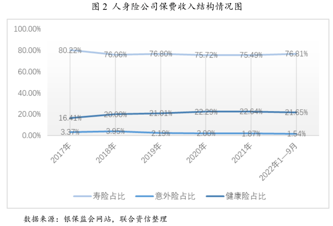 【行业研6686体育究】2022年保险行业分析及2023年展望(图3)