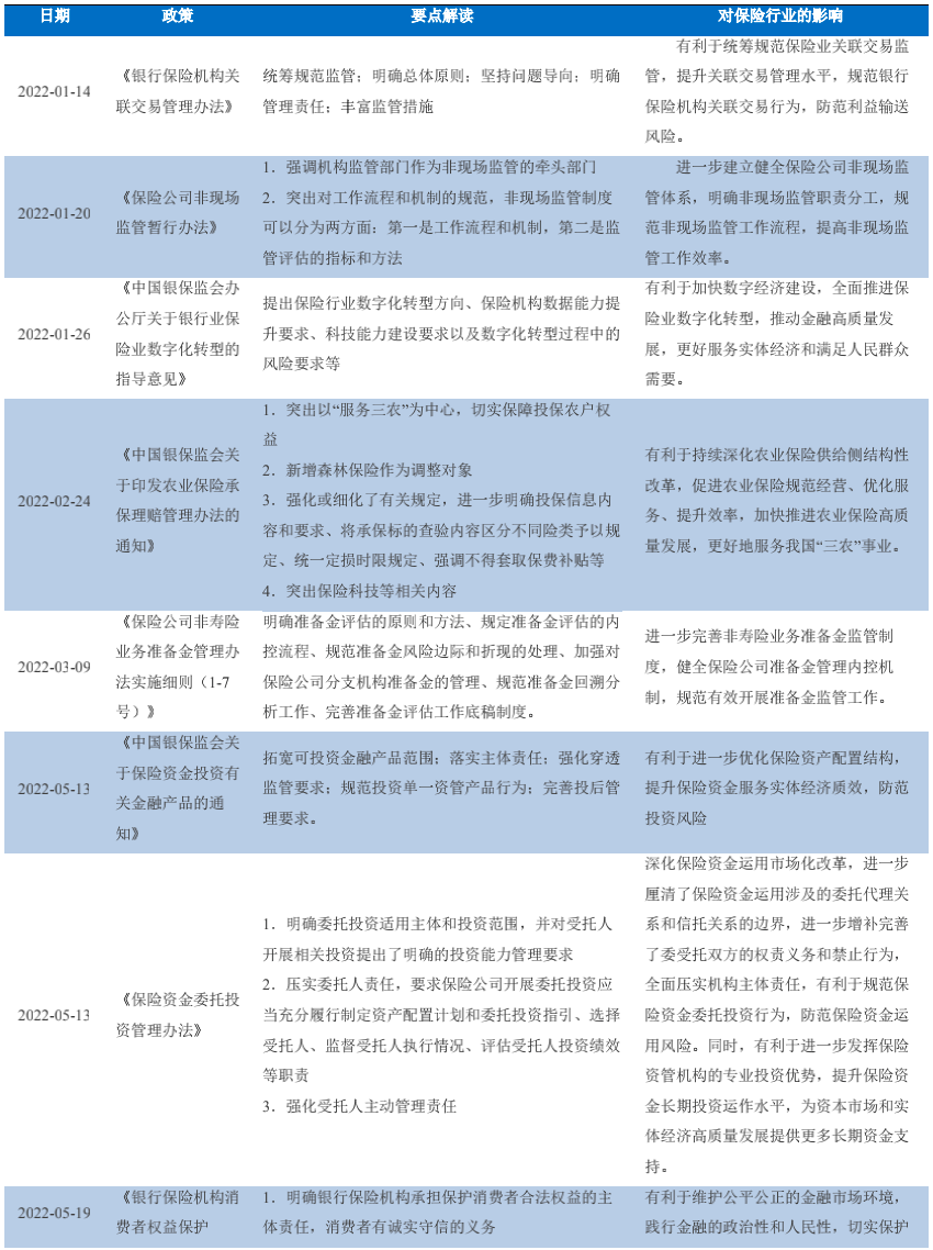 【行业研6686体育究】2022年保险行业分析及2023年展望(图11)