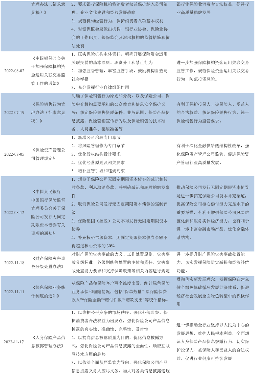 【行业研6686体育究】2022年保险行业分析及2023年展望(图12)