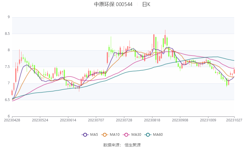 6686体育app：中原环保：2023年前三季度净利润836亿元 同比增长3258%(图1)