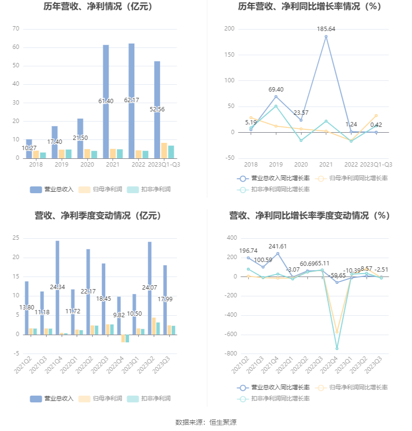 6686体育app：中原环保：2023年前三季度净利润836亿元 同比增长3258%(图4)