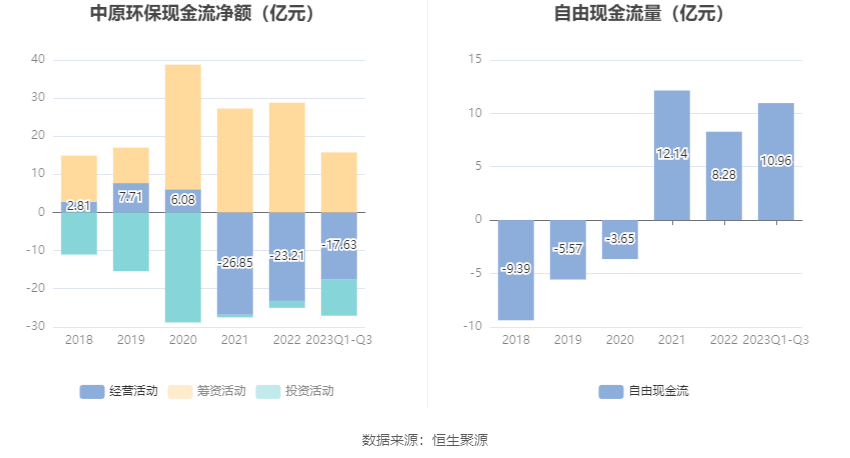 6686体育app：中原环保：2023年前三季度净利润836亿元 同比增长3258%(图7)