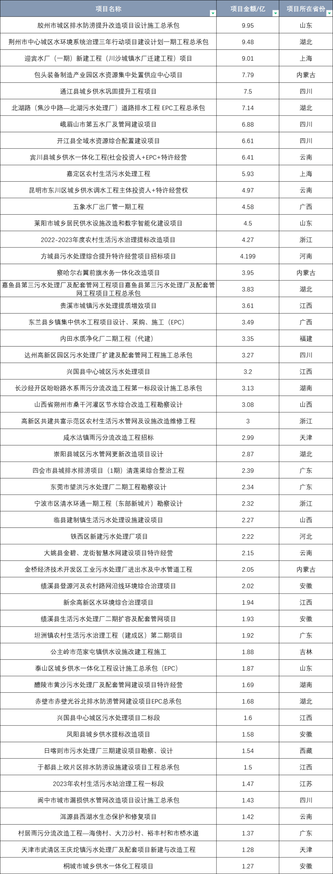 6686体育官网：总金额超285亿！盘点1月即将开标的100个环保项目(图2)