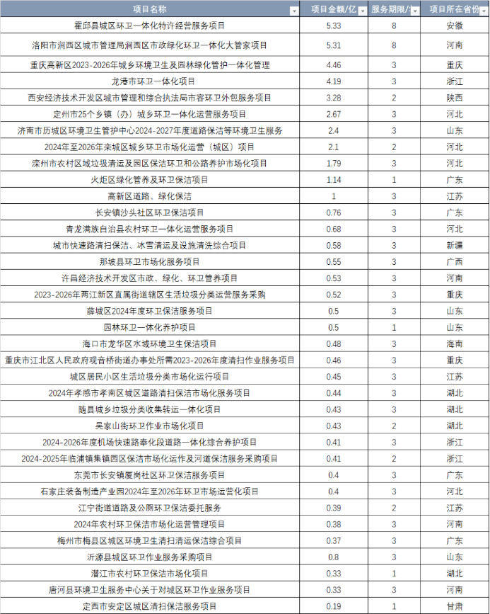 6686体育官网：总金额超285亿！盘点1月即将开标的100个环保项目(图4)