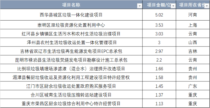 6686体育官网：总金额超285亿！盘点1月即将开标的100个环保项目(图3)