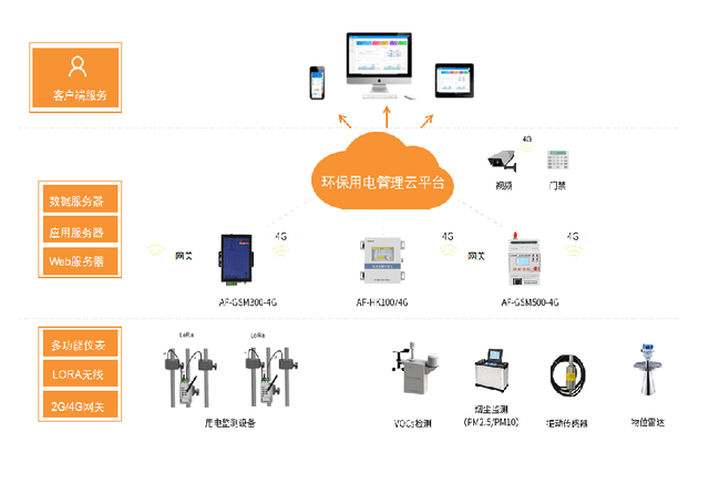 6686：江苏省用环保用电监测云平台-安科瑞高斌(图2)