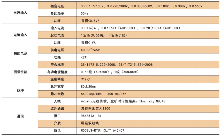 6686：电力运维、环保监管ADW350通信基站交流智能电表(图1)