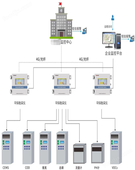 6686体育app：环保分表计电在线监控平台(图7)