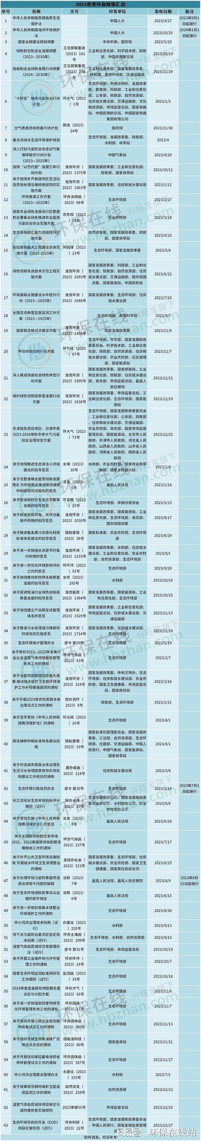 6686体育官网：建议收藏！60＋重磅环保政策盘点三大特征总结2023(图1)