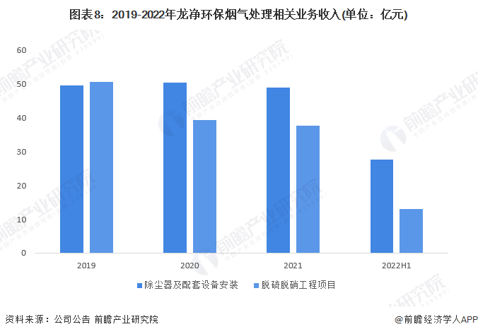 6686体育：干货！2023年中国烟气治理行业龙头企业分析——龙净环保：全球最大的大气污染治理设备制造商(图8)